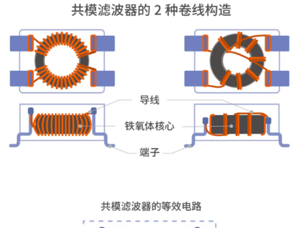 共模濾波器是如何區(qū)分信號(hào)和噪聲的？